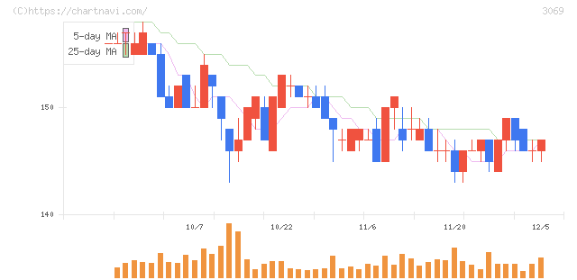 ＪＦＬＡホールディングス(3069)の日足チャート