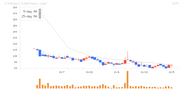 ジェリービーンズグループ(3070)の日足チャート