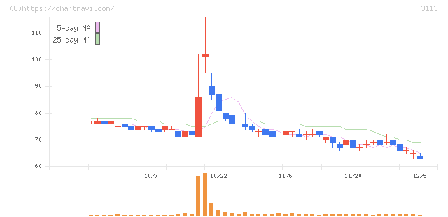 ＵＮＩＶＡ・Ｏａｋホールディングス(3113)の日足チャート