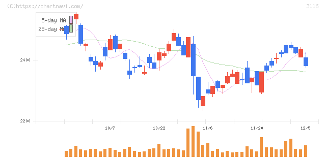 トヨタ紡織(3116)の日足チャート
