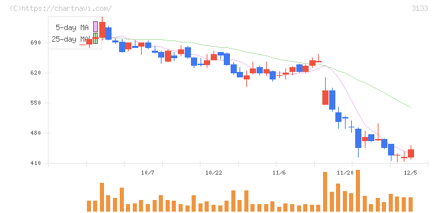 海帆(3133)の日足チャート