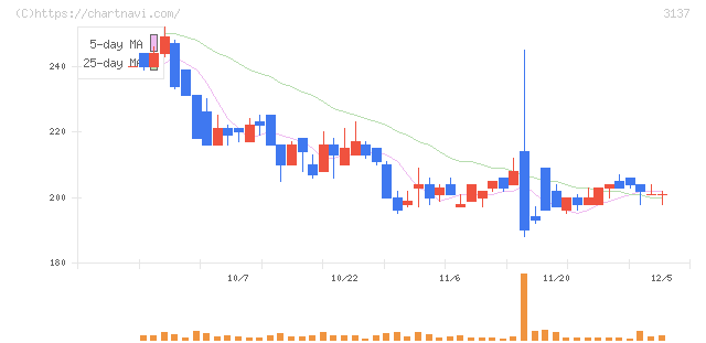 ファンデリー(3137)の日足チャート