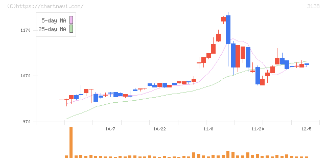 富士山マガジンサービス(3138)の日足チャート