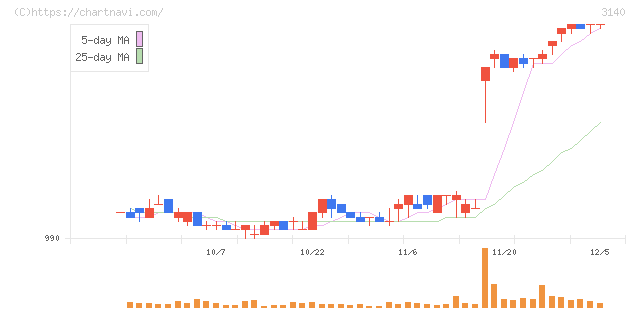 ＢＲＵＮＯ(3140)の日足チャート