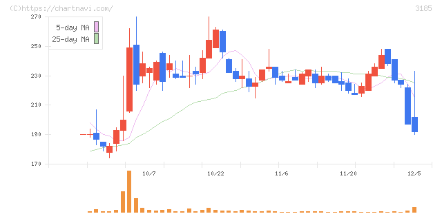 夢展望(3185)の日足チャート