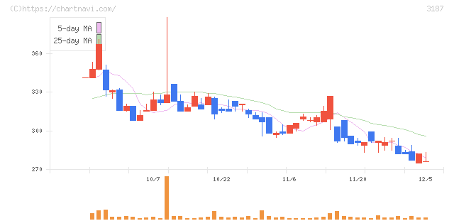 ミラタップ(3187)の日足チャート