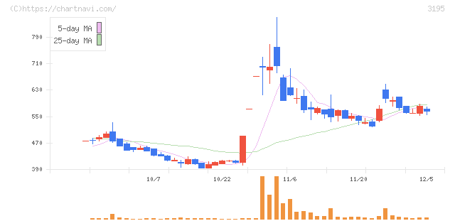 ジェネレーションパス(3195)の日足チャート