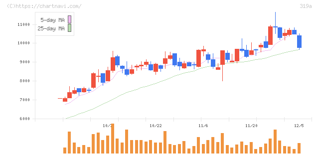 技術承継機構(319A)の日足チャート