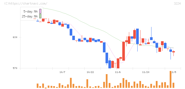 ゼネラル・オイスター(3224)の日足チャート