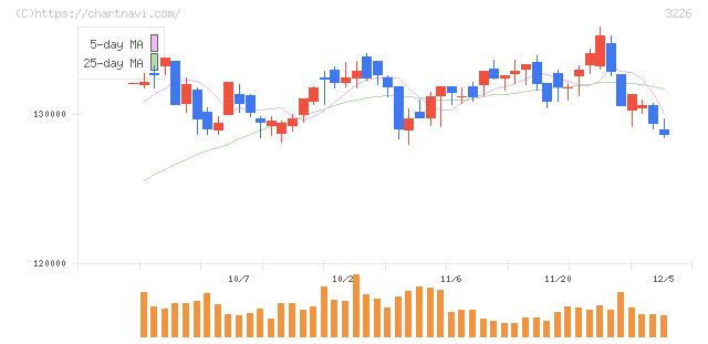 日本アコモデーションファンド投資法人(3226)の日足チャート