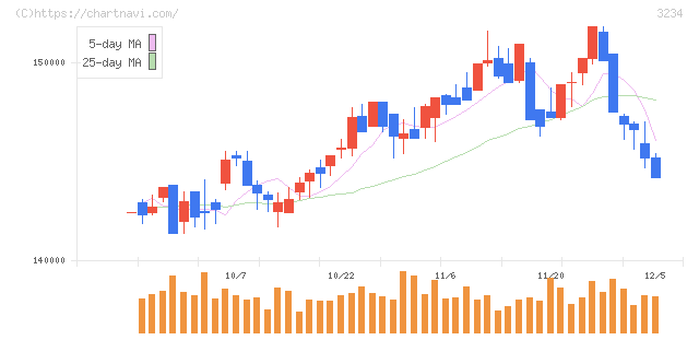 森ヒルズリート投資法人(3234)の日足チャート
