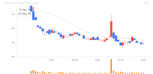 イントランス(3237)の日足チャート
