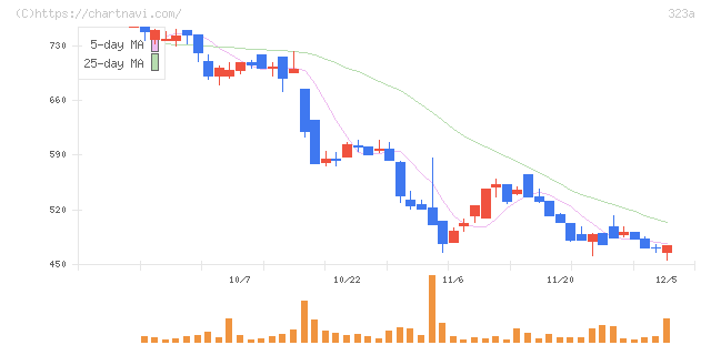フライヤー(323A)の日足チャート