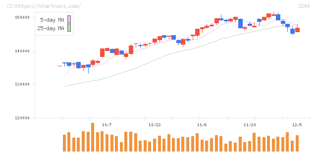 産業ファンド投資法人(3249)の日足チャート