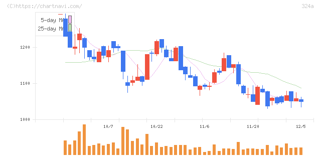 ブッキングリゾート(324A)の日足チャート