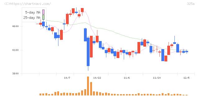 ＴＥＮＴＩＡＬ(325A)の日足チャート