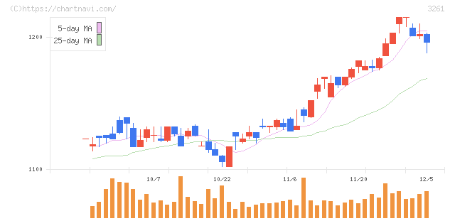 グランディーズ(3261)の日足チャート
