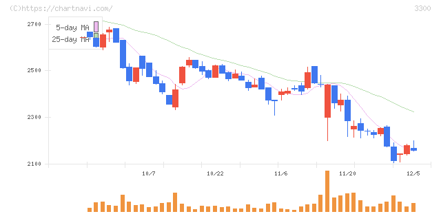 アンビション　ＤＸ　ホールディングス(3300)の日足チャート
