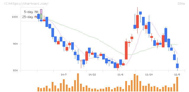 ＴａｌｅｎｔＸ(330A)の日足チャート