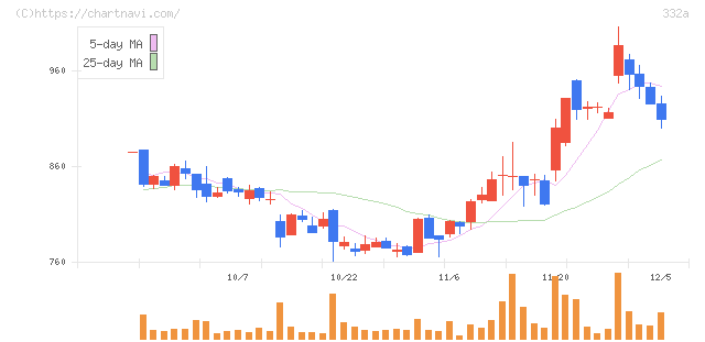 ミーク(332A)の日足チャート