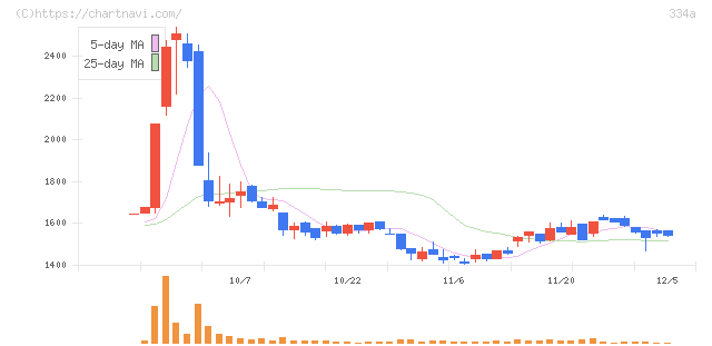 ビジュアル・プロセッシング・ジャパン(334A)の日足チャート