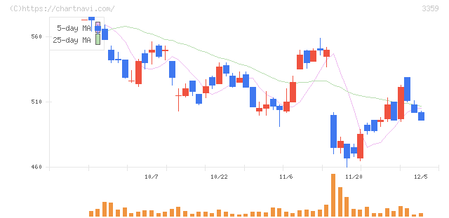 ｃｏｔｔａ(3359)の日足チャート