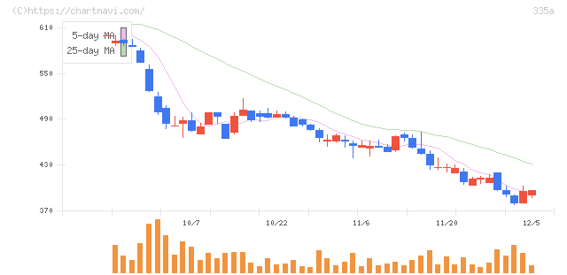 ミライロ(335A)の日足チャート