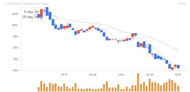 ダイナミックマッププラットフォーム(336A)の日足チャート