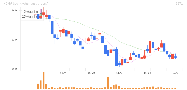 ソフトクリエイトホールディングス(3371)の日足チャート