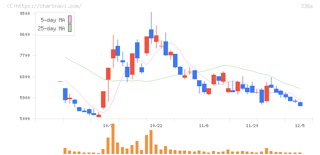 ＺｅｎｍｕＴｅｃｈ(338A)の日足チャート
