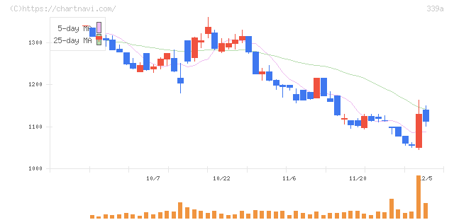 プログレス・テクノロジーズ　グループ(339A)の日足チャート