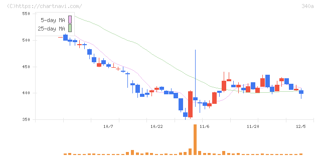 ジグザグ(340A)の日足チャート