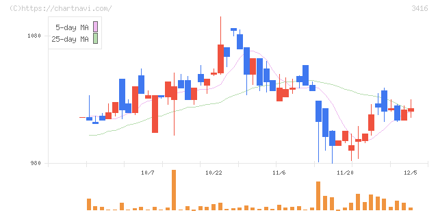 ピクスタ(3416)の日足チャート