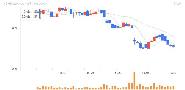 バルニバービ(3418)の日足チャート