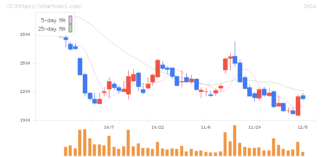 トヨコー(341A)の日足チャート