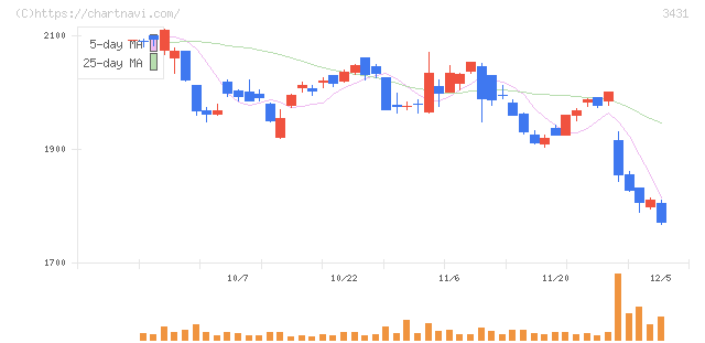 宮地エンジニアリンググループ(3431)の日足チャート
