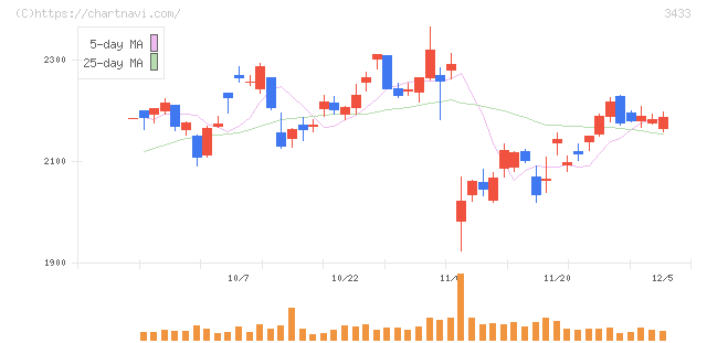 トーカロ(3433)の日足チャート