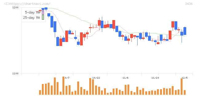 アルファ(3434)の日足チャート