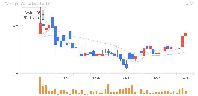 サンコーテクノ(3435)の日足チャート