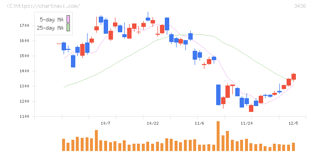 ＳＵＭＣＯ(3436)の日足チャート