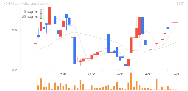特殊電極(3437)の日足チャート