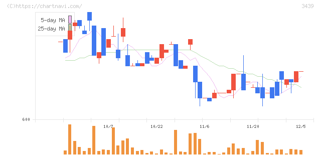 三ツ知(3439)の日足チャート
