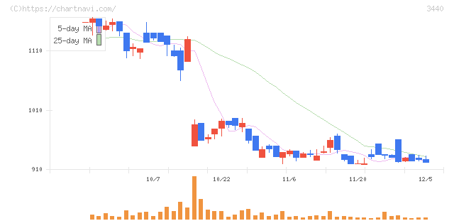 日創グループ(3440)の日足チャート