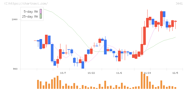 山王(3441)の日足チャート