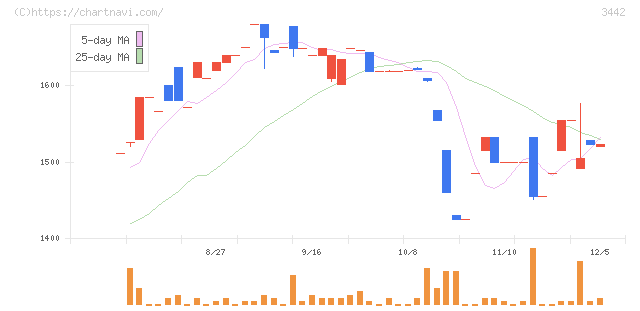 ＭＩＥコーポレーション(3442)の日足チャート
