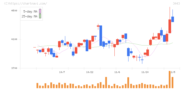 川田テクノロジーズ(3443)の日足チャート