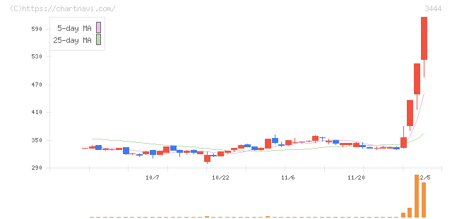 菊池製作所(3444)の日足チャート