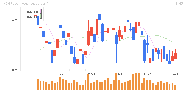 ＲＳ　Ｔｅｃｈｎｏｌｏｇｉｅｓ(3445)の日足チャート