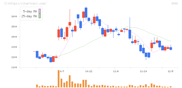 ジェイテックコーポレーション(3446)の日足チャート