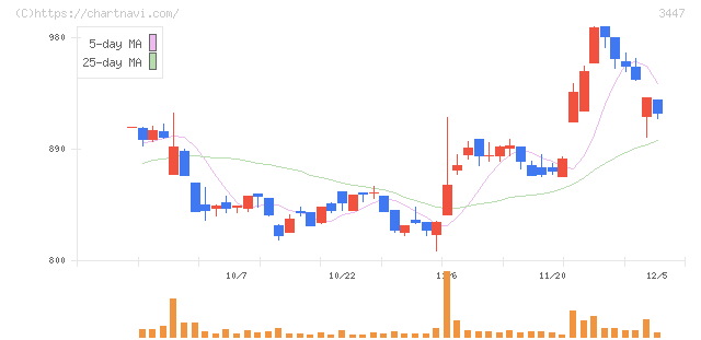 信和(3447)の日足チャート
